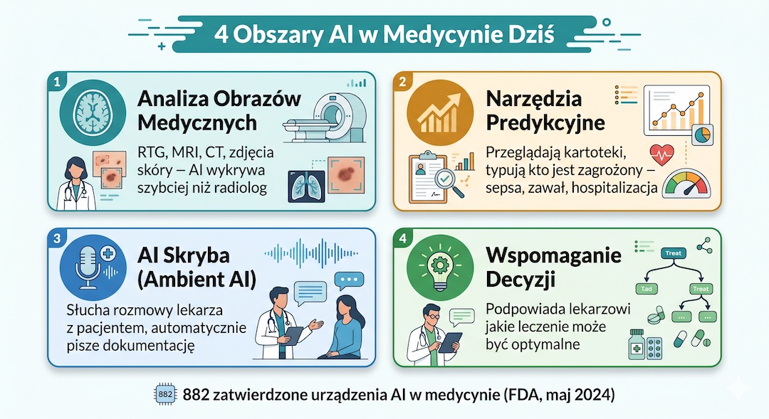 Przejrzysta infografika po polsku: 4 główne zadania AI w medycynie – od analizy zdjęć RTG po wsparcie lekarza w pisaniu notatek
