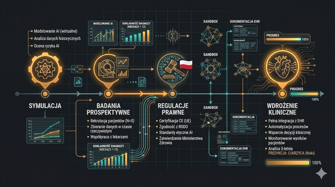 Mapa drogowa wdrożenia AI w medycynie klinicznej – etapy i regulacje