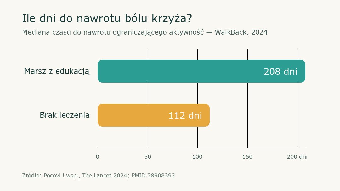 Wykres słupkowy: marsz z edukacją 208 dni do nawrotu bólu, brak leczenia 112 dni