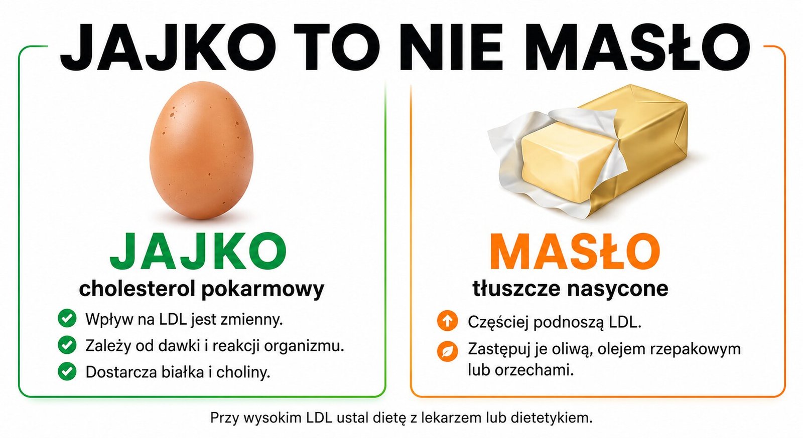 Infografika porównująca cholesterol pokarmowy w jajku z tłuszczami nasyconymi w maśle