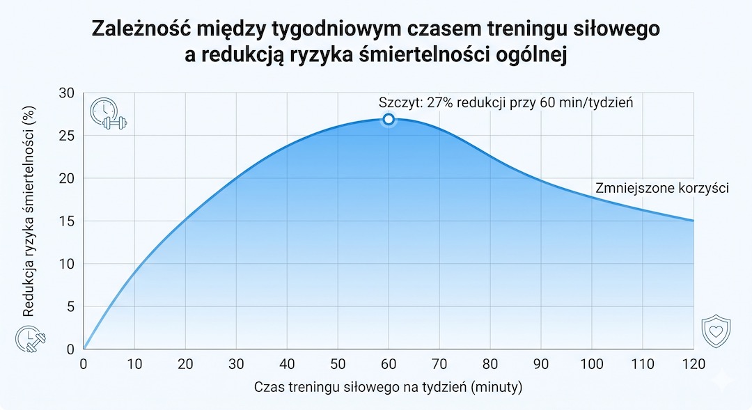 Wykres przedstawiający zależność między czasem treningu siłowego a redukcją ryzyka zgonu