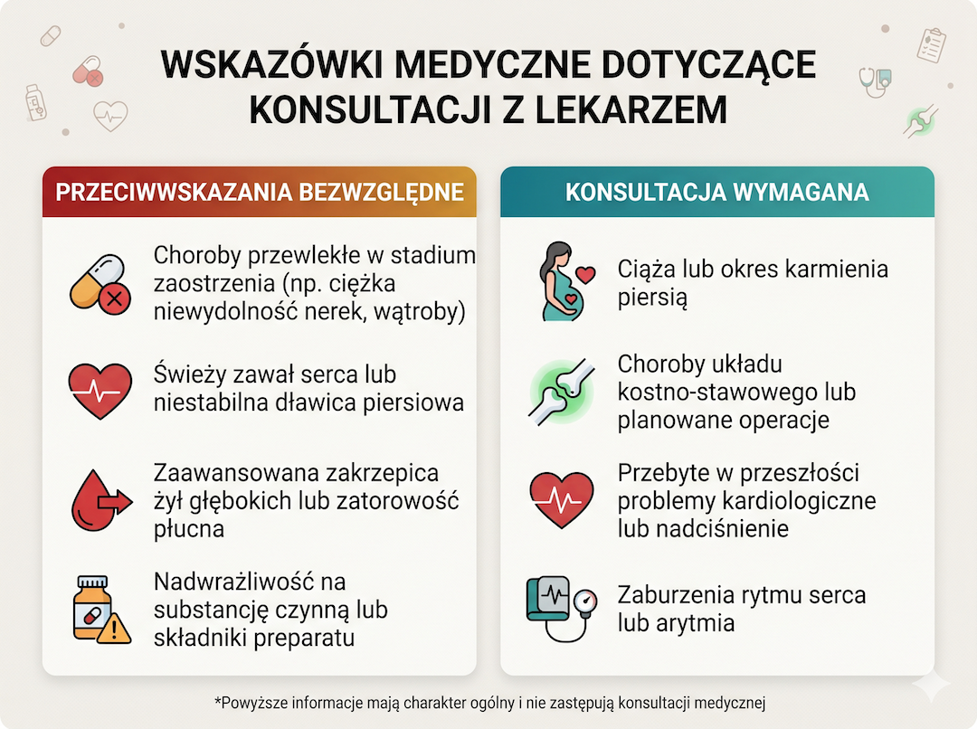 Infografika: bezwzględne przeciwwskazania i sytuacje wymagające konsultacji przy poście przerywanym