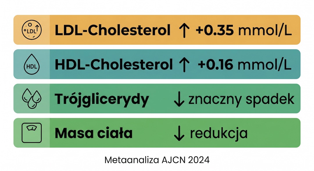 Infografika porównawcza: wpływ diety keto na lipidogram – LDL, HDL, trójglicerydy, grafika z polskimi opisami