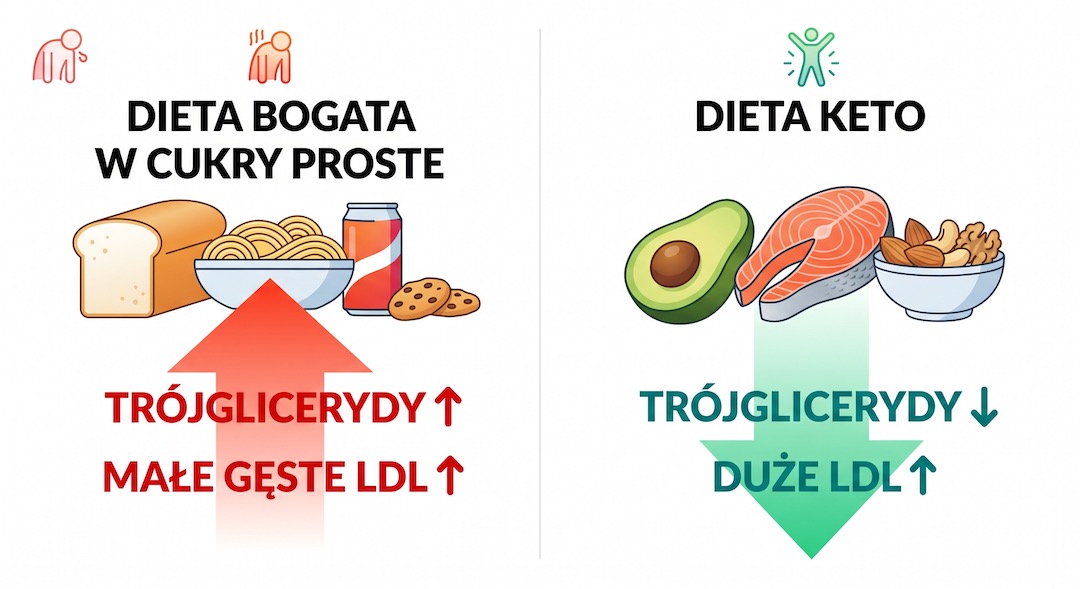 Grafika porównawcza: po lewej talerz z cukrami prostymi i wysoki TG, po prawej talerz keto i niski TG – polskie opisy