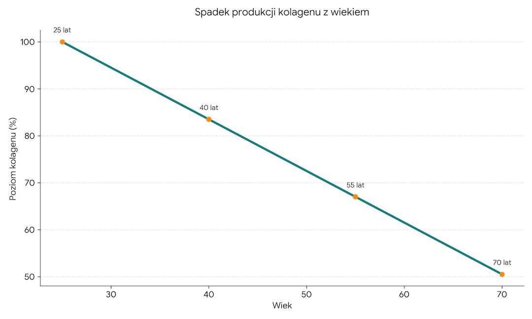 Wykres spadku produkcji kolagenu z wiekiem – od 25 do 70 roku życia