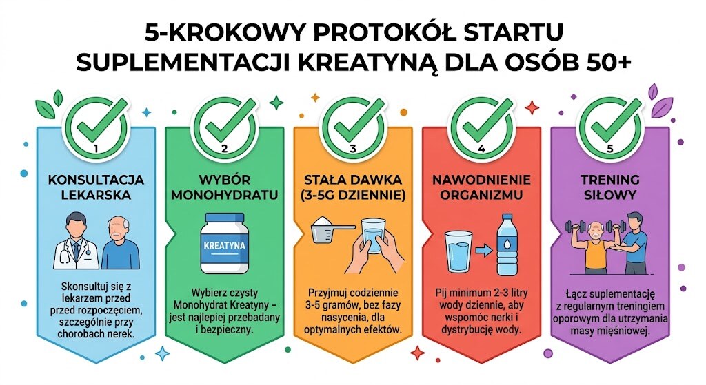 Checklist praktycznych krokow startowych suplementacji kreatyna po 50-tce
