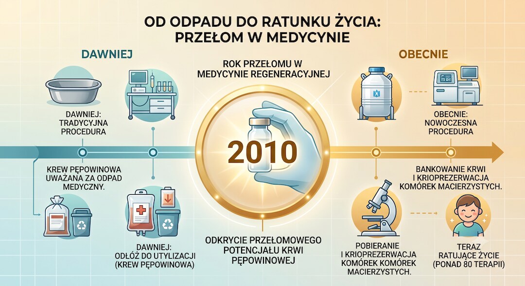 Jasna infografika z osią czasu przełomu w medycynie w 1988 roku