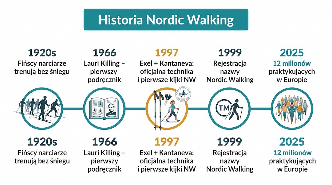 Infografika: oś czasu rozwoju nordic walking – od fińskich narciarzy po globalną popularność w 2025 roku