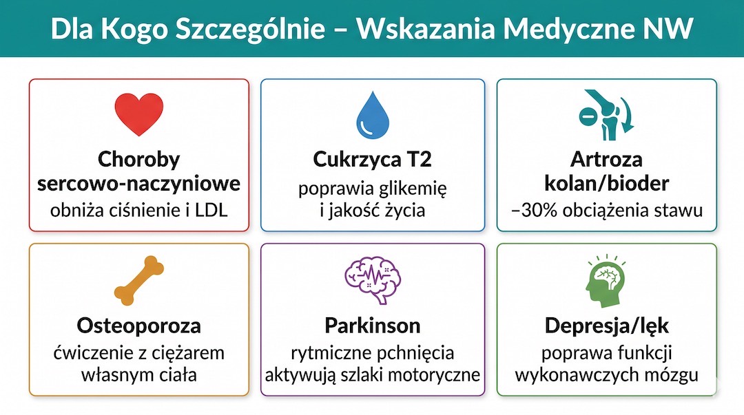 Infografika: wskazania medyczne do nordic walking – serce, cukrzyca, stawy, mózg