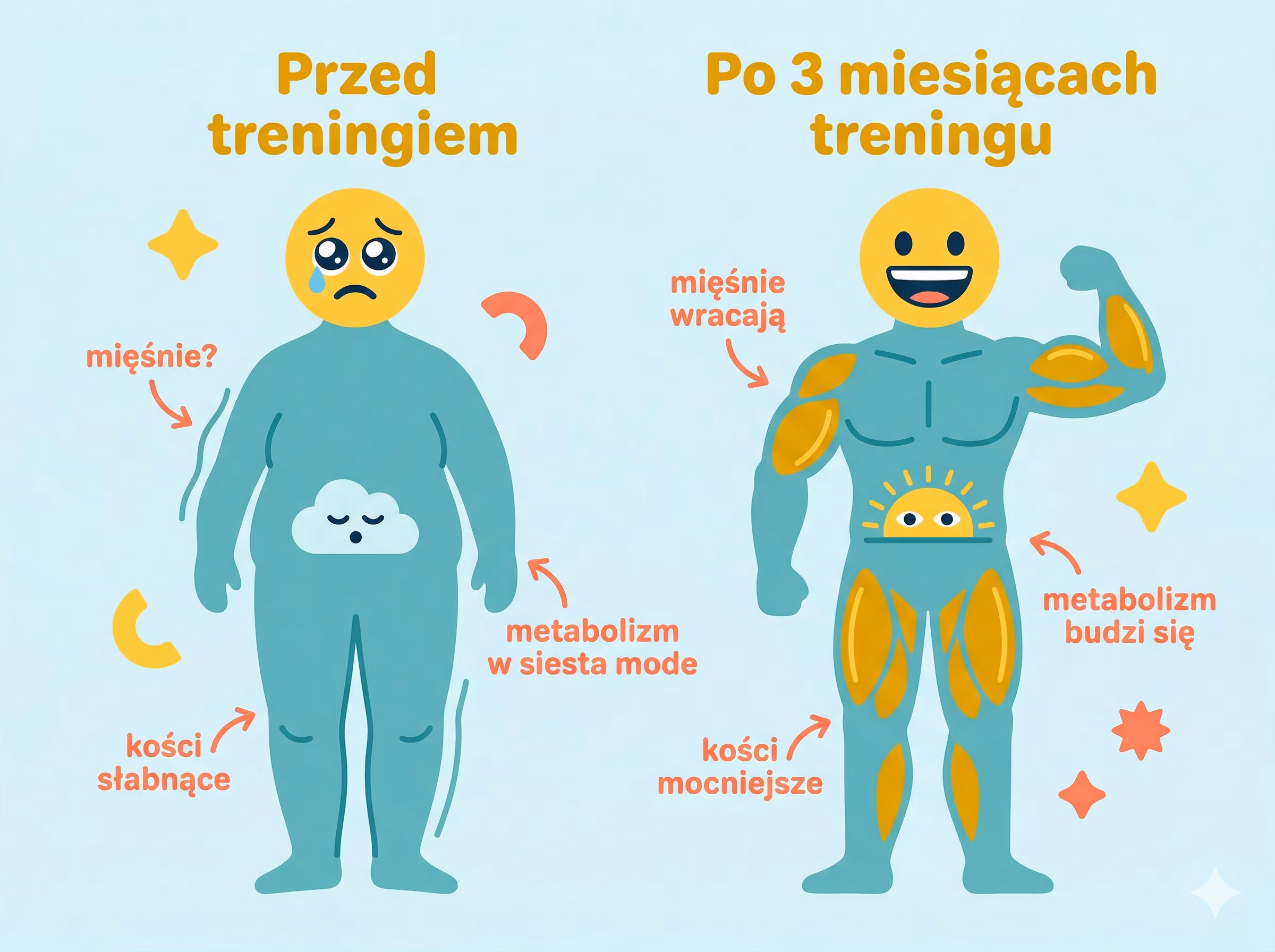 Infografika zmian po 50-tce i efektów treningu