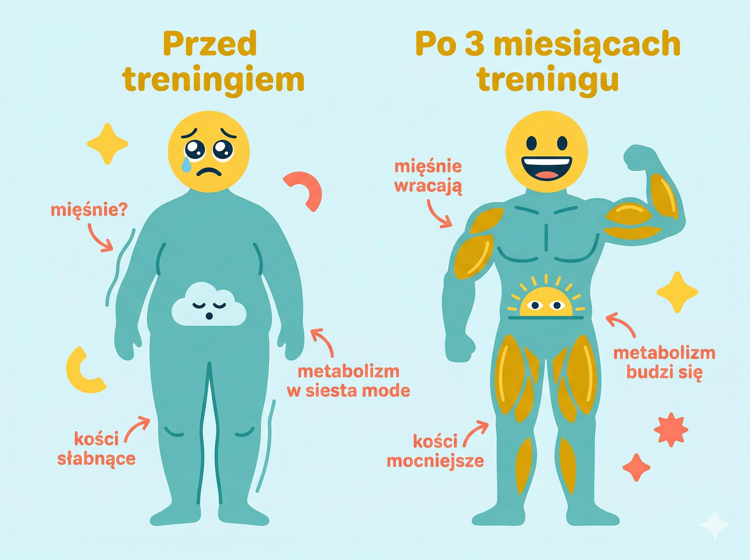 Kolorowa, zabawna infografika pokazująca ciało 50-latka — po lewej smutny schemat z "efektami czasu", po prawej ten sam schemat z mięśniami po treningu, styl komiksowy