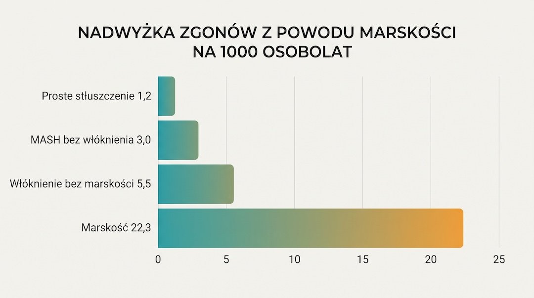 Poziomy wykres słupkowy pokazujący, że nadwyżka zgonów z powodu marskości rośnie od 1,2 przy prostym stłuszczeniu do 22,3 przy marskości